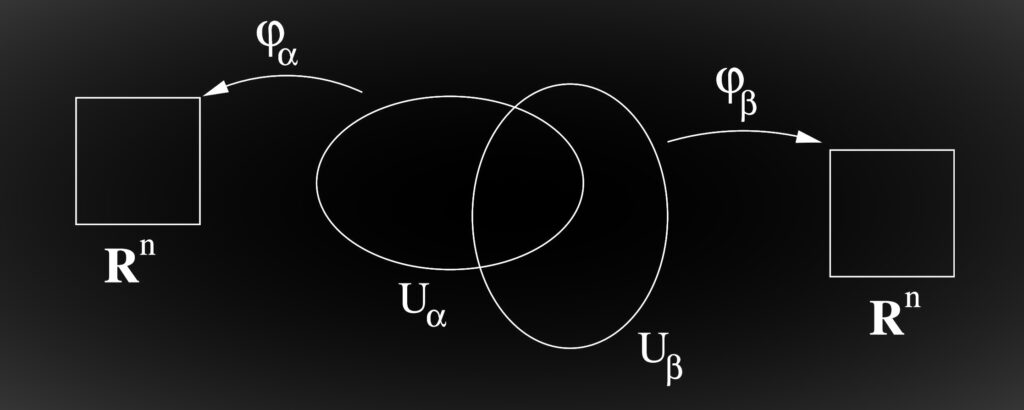 Two open sets Uα and Uβ, with coordinate charts ϕα and ϕβ.